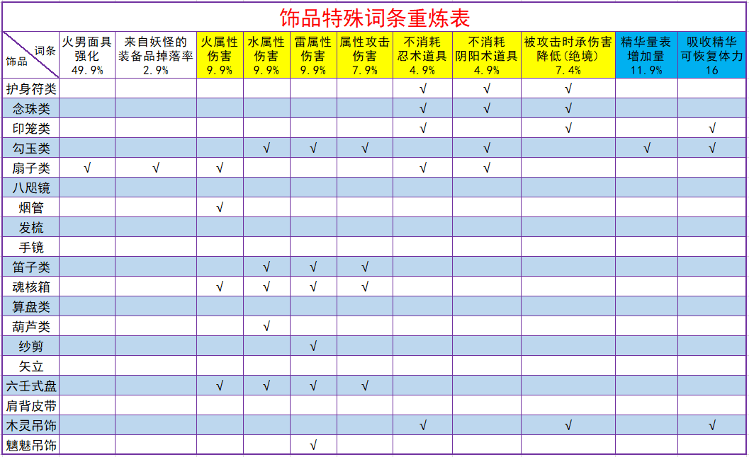 饰品特殊词条重炼表- 仁王wiki